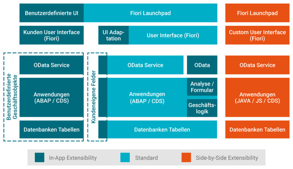 Extensibilty SAP Fiori Apps