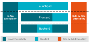Adapt & extend SAP Fiori Apps - All about SAP Fiori