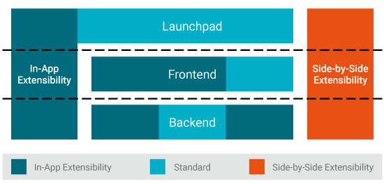 Extensibilty SAP Fiori Apps