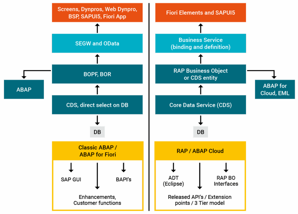 Differences between Classic ABAP / ABAP for Fiori and RAP / ABAP Cloud